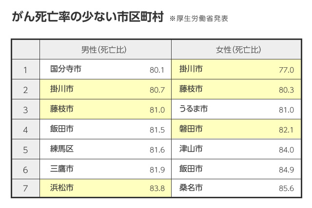 がん死亡率の少ない市区町村